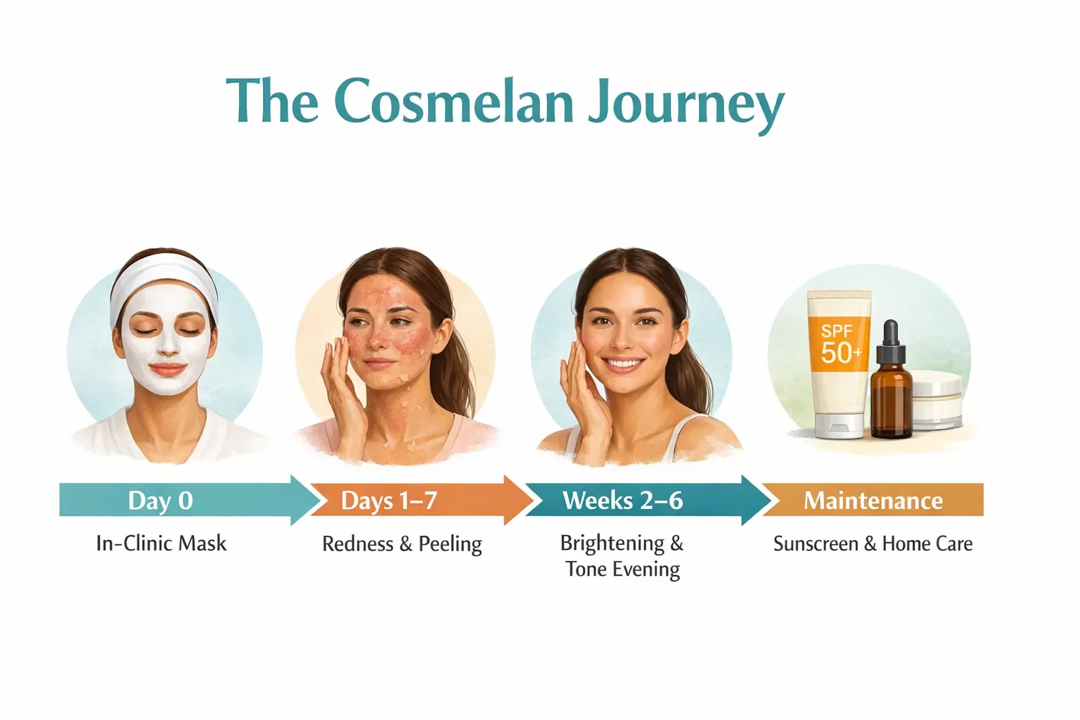 A simple timeline graphic showing the Cosmelan journey: Day 0 in-clinic mask, Days 1–7 redness and peeling, Weeks 2–6 brightening and tone evening, then maintenance with sunscreen and home care.