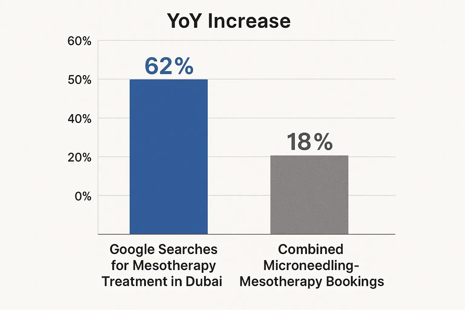 Bar chart showing 62 % YoY increase in Google searches for mesotherapy treatment in Dubai and 18 % regional growth in combined microneedling-mesotherapy bookings.